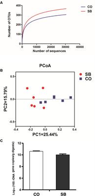 Effects of Intravenous Infusion With Sodium Butyrate on Colonic Microbiota, Intestinal Development- and Mucosal Immune-Related Gene Expression in Normal Growing Pigs